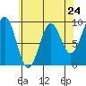 Coronation Island tide chart for Wednesday, April 24, 2024