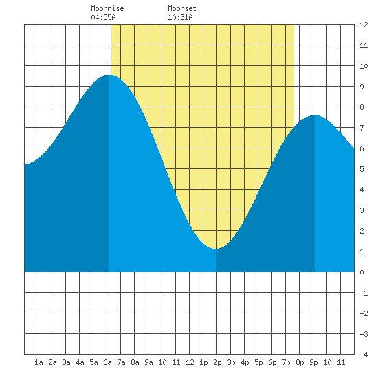 Coronation Island tide chart for Tuesday, April 2, 2024