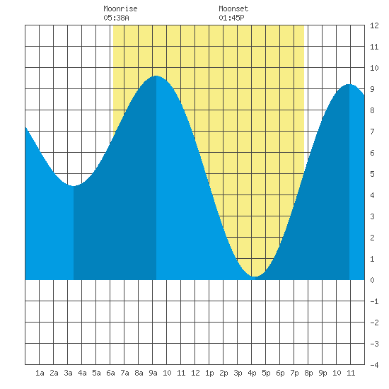 Coronation Island tide chart for Thursday, April 4, 2024