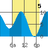Coronation Island tide chart for Friday, April 5, 2024