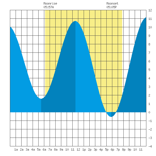 Coronation Island tide chart for Saturday, April 6, 2024