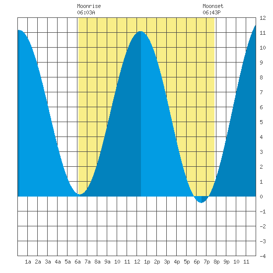 Coronation Island tide chart for Sunday, April 7, 2024