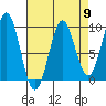Coronation Island tide chart for Tuesday, April 9, 2024