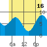 Coronation Island tide chart for Thursday, May 16, 2024