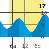 Coronation Island tide chart for Friday, May 17, 2024