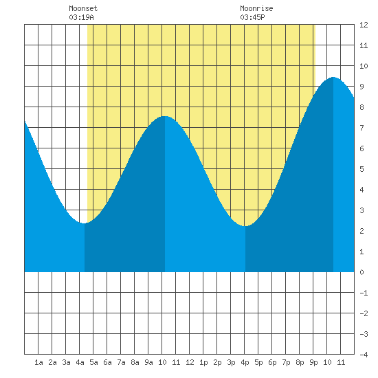 Coronation Island tide chart for Saturday, May 18, 2024