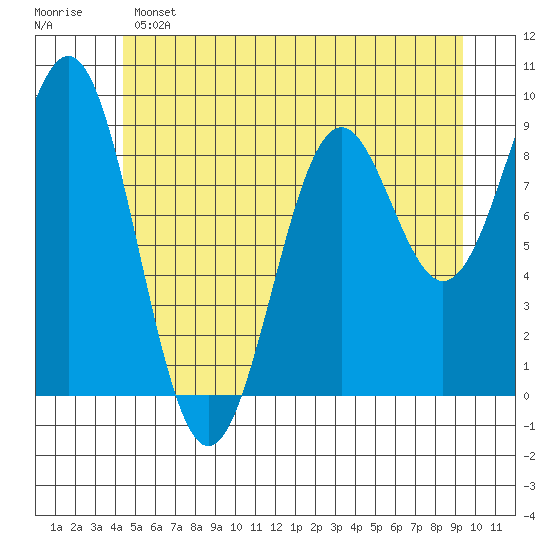 Coronation Island tide chart for Saturday, May 25, 2024