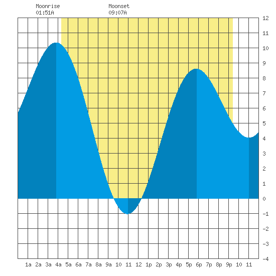 Coronation Island tide chart for Tuesday, May 28, 2024