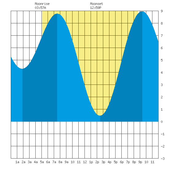 Coronation Island tide chart for Thursday, May 2, 2024