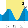 Coronation Island tide chart for Thursday, May 2, 2024