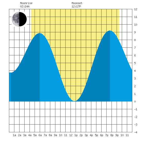 Coronation Island tide chart for Thursday, May 30, 2024