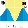 Coronation Island tide chart for Thursday, May 30, 2024
