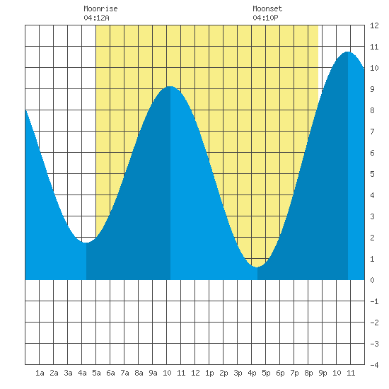 Coronation Island tide chart for Saturday, May 4, 2024