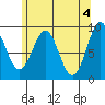 Coronation Island tide chart for Saturday, May 4, 2024