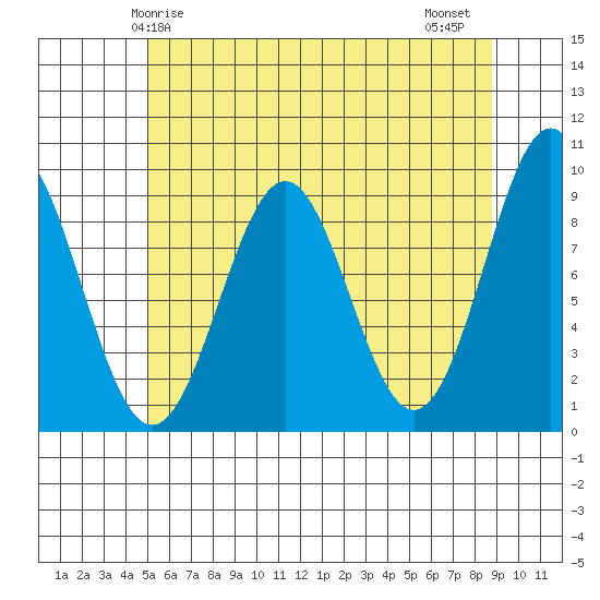 Coronation Island tide chart for Sunday, May 5, 2024