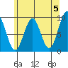 Coronation Island tide chart for Sunday, May 5, 2024