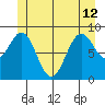 Coronation Island tide chart for Wednesday, June 12, 2024