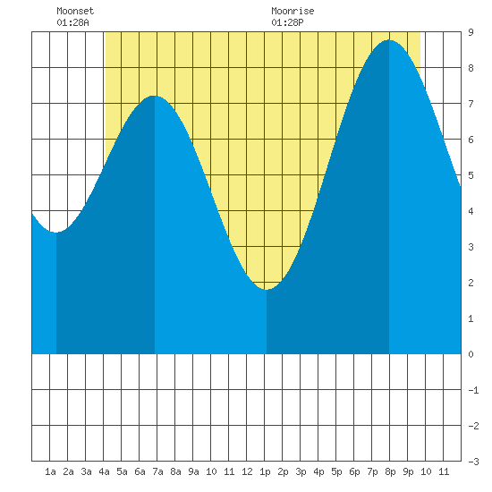 Coronation Island tide chart for Friday, June 14, 2024