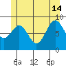 Coronation Island tide chart for Friday, June 14, 2024