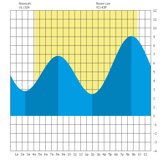 Coronation Island tide chart for Saturday, June 15, 2024