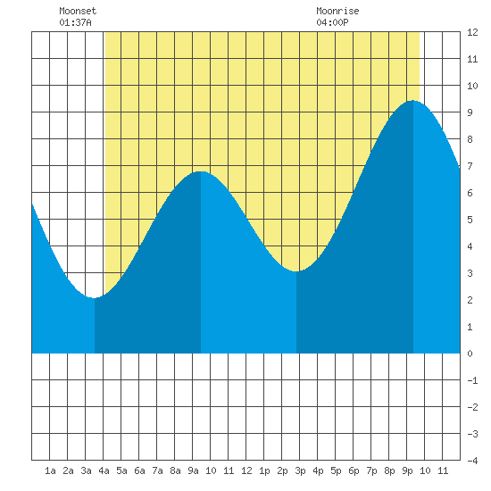 Coronation Island tide chart for Sunday, June 16, 2024