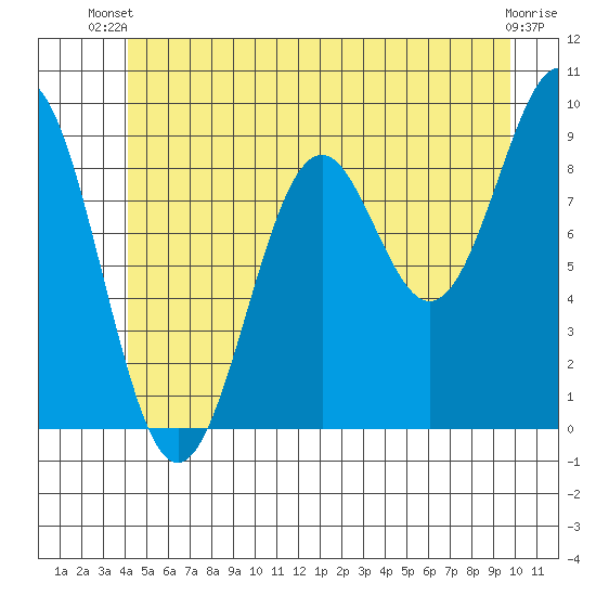 Coronation Island tide chart for Thursday, June 20, 2024