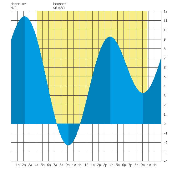 Coronation Island tide chart for Monday, June 24, 2024