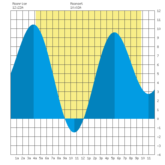Coronation Island tide chart for Wednesday, June 26, 2024