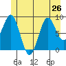 Coronation Island tide chart for Wednesday, June 26, 2024