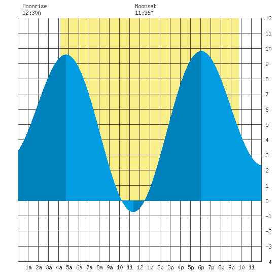 Coronation Island tide chart for Thursday, June 27, 2024