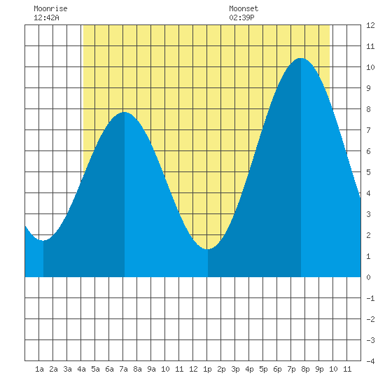 Coronation Island tide chart for Saturday, June 29, 2024