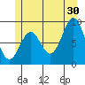 Coronation Island tide chart for Sunday, June 30, 2024