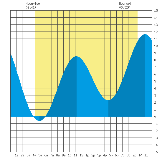 Coronation Island tide chart for Monday, June 3, 2024