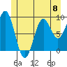 Coronation Island tide chart for Saturday, June 8, 2024