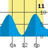 Coronation Island tide chart for Thursday, July 11, 2024