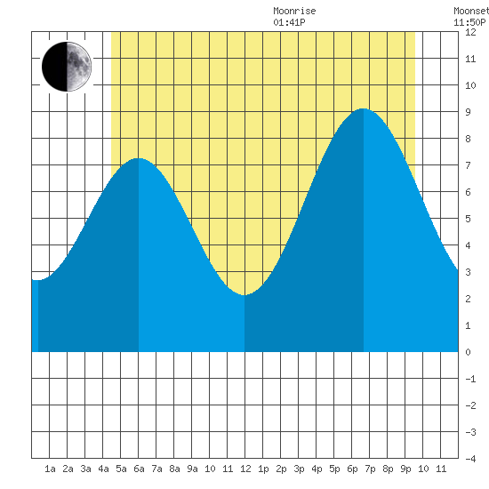 Coronation Island tide chart for Saturday, July 13, 2024