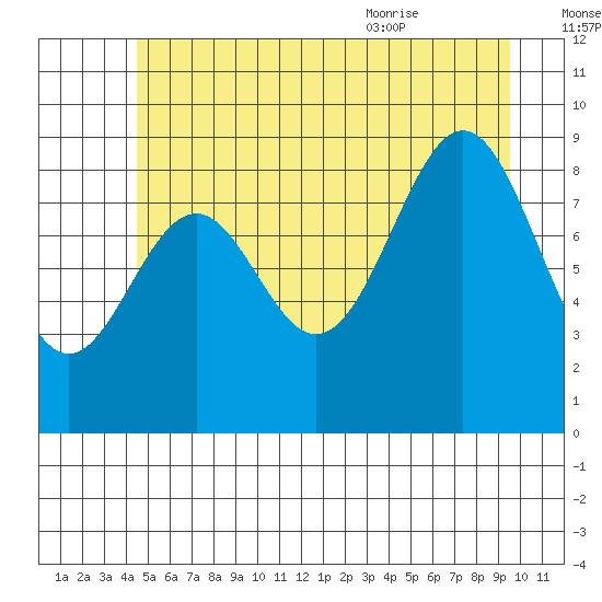 Coronation Island tide chart for Sunday, July 14, 2024