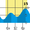 Coronation Island tide chart for Monday, July 15, 2024