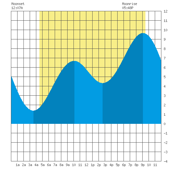 Coronation Island tide chart for Tuesday, July 16, 2024