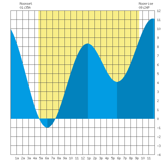 Coronation Island tide chart for Friday, July 19, 2024