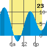 Coronation Island tide chart for Tuesday, July 23, 2024