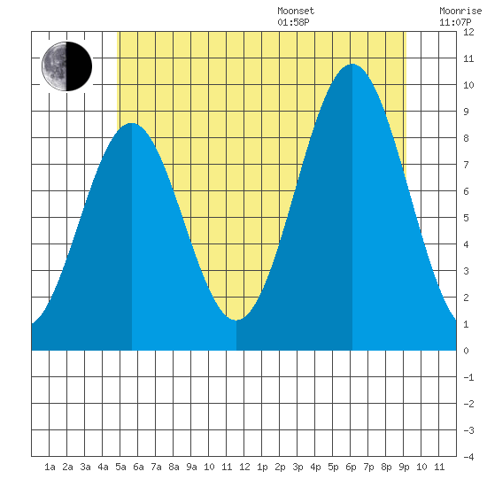 Coronation Island tide chart for Saturday, July 27, 2024