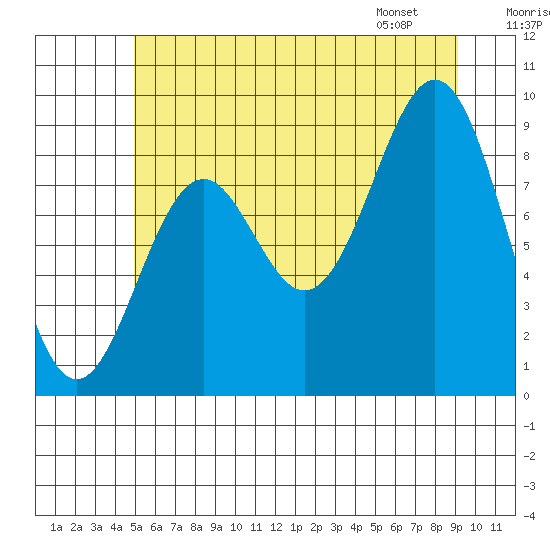 Coronation Island tide chart for Monday, July 29, 2024