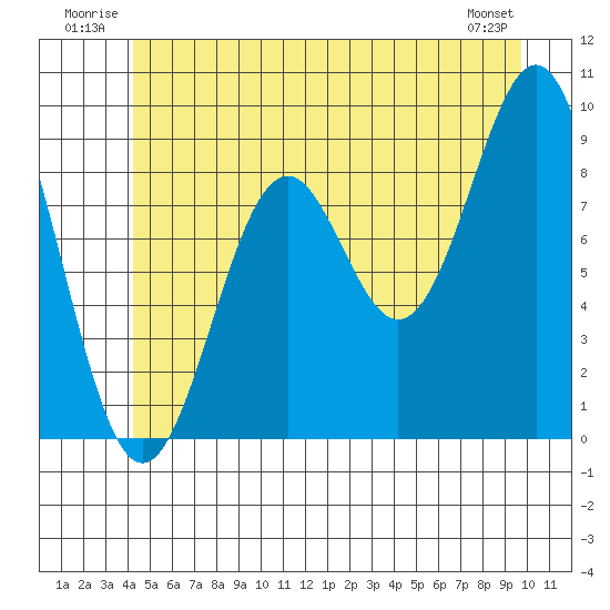Coronation Island tide chart for Tuesday, July 2, 2024