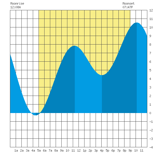 Coronation Island tide chart for Wednesday, July 31, 2024