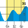 Coronation Island tide chart for Wednesday, July 31, 2024