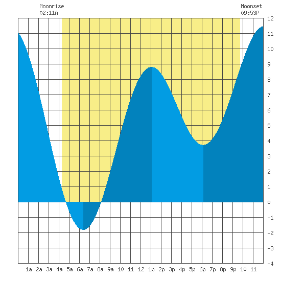 Coronation Island tide chart for Thursday, July 4, 2024