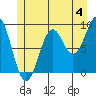 Coronation Island tide chart for Thursday, July 4, 2024