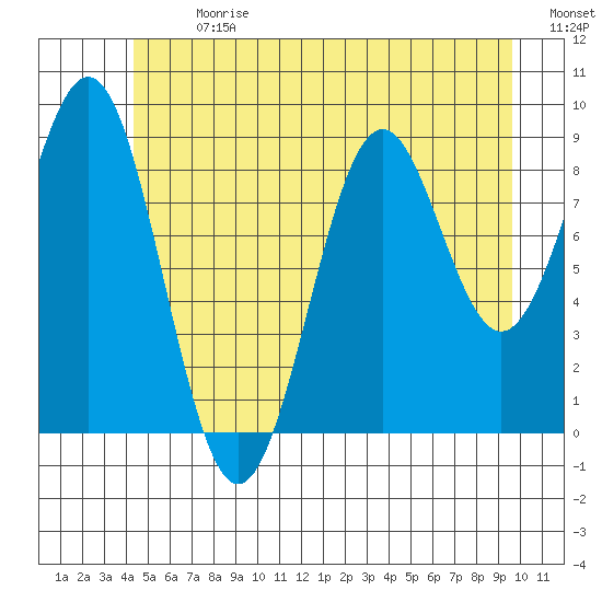 Coronation Island tide chart for Monday, July 8, 2024