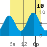 Coronation Island tide chart for Saturday, August 10, 2024